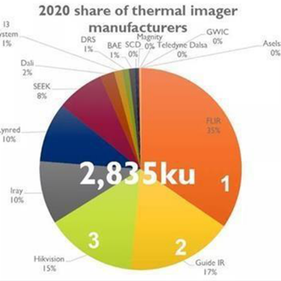 高德紅外熱成像市場(chǎng)占有率躍居全球第二